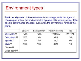 Environment types
Solitaire Backgammon Internet shopping Taxi
Observable?? FULL FULL PARTIAL PARTIAL
Deterministic?? YES NO YES NO
Episodic?? NO NO NO NO
Static?? YES YES SEMI NO
Discrete??
Single-agent??
Static vs. dynamic: If the environment can change, while the agent is
choosing an action, the environment is dynamic. It is semi-dynamic, if the
agent’s performance changes, even when the environment remains the
same.
 