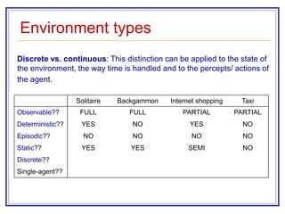 Environment types
Solitaire Backgammon Internet shopping Taxi
Observable?? FULL FULL PARTIAL PARTIAL
Deterministic?? YES NO YES NO
Episodic?? NO NO NO NO
Static?? YES YES SEMI NO
Discrete??
Single-agent??
Discrete vs. continuous: This distinction can be applied to the state of
the environment, the way time is handled and to the percepts/ actions of
the agent.
 