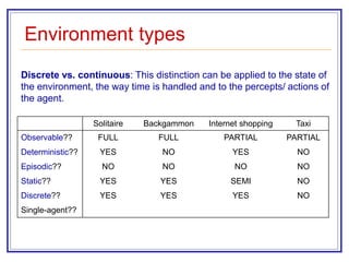 Environment types
Solitaire Backgammon Internet shopping Taxi
Observable?? FULL FULL PARTIAL PARTIAL
Deterministic?? YES NO YES NO
Episodic?? NO NO NO NO
Static?? YES YES SEMI NO
Discrete?? YES YES YES NO
Single-agent??
Discrete vs. continuous: This distinction can be applied to the state of
the environment, the way time is handled and to the percepts/ actions of
the agent.
 