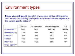 Environment types
Solitaire Backgammon Internet shopping Taxi
Observable?? FULL FULL PARTIAL PARTIAL
Deterministic?? YES NO YES NO
Episodic?? NO NO NO NO
Static?? YES YES SEMI NO
Discrete?? YES YES YES NO
Single-agent??
Single vs. multi-agent: Does the environment contain other agents
who are also maximizing some performance measure that depends on
the current agent’s actions?
 