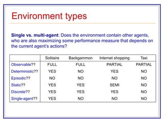 Environment types
Solitaire Backgammon Internet shopping Taxi
Observable?? FULL FULL PARTIAL PARTIAL
Deterministic?? YES NO YES NO
Episodic?? NO NO NO NO
Static?? YES YES SEMI NO
Discrete?? YES YES YES NO
Single-agent?? YES NO NO NO
Single vs. multi-agent: Does the environment contain other agents,
who are also maximizing some performance measure that depends on
the current agent’s actions?
 