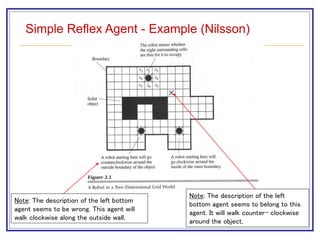 Simple Reflex Agent - Example (Nilsson)
Note: The description of the left bottom
agent seems to be wrong. This agent will
walk clockwise along the outside wall.
Note: The description of the left
bottom agent seems to belong to this
agent. It will walk counter- clockwise
around the object.
 