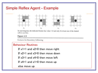 Simple Reflex Agent - Example
Behaviour Routines
If x1=1 and x2=0 then move right
If x2=1 and x3=0 then move down
If x3=1 and x4=0 then move left
If x4=1 and x1=0 then move up
else move up
 