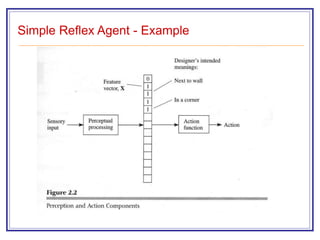 Simple Reflex Agent - Example
 