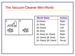 The Vacuum-Cleaner Mini-World
World State Action
[A,Clean] Right
[A, Dirty] Suck
[B, Clean] Left
[B, Dirty] Suck
[A, Dirty], [A, Clean] Right
[A, Clean], [B, Dirty]
[A, Clean], [B, Clean]
...
Suck
No-op
...
 