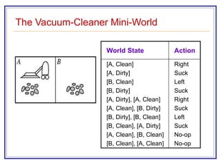 The Vacuum-Cleaner Mini-World
World State Action
[A, Clean]
[A, Dirty]
[B, Clean]
[B, Dirty]
[A, Dirty], [A, Clean]
[A, Clean], [B, Dirty]
[B, Dirty], [B, Clean]
[B, Clean], [A, Dirty]
[A, Clean], [B, Clean]
[B, Clean], [A, Clean]
Right
Suck
Left
Suck
Right
Suck
Left
Suck
No-op
No-op
 