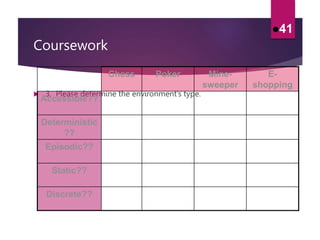 Coursework
 3. Please determine the environment’s type.
41
Chess Poker Mine-
sweeper
E-
shopping
Accessible??
Deterministic
??
Episodic??
Static??
Discrete??
 