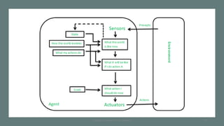 39Intelligent Agents |Amar Jukuntla
 