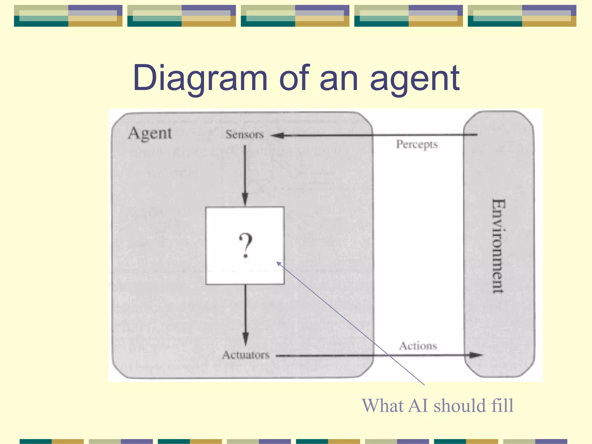 Diagram of an agent
What AI should fill
 