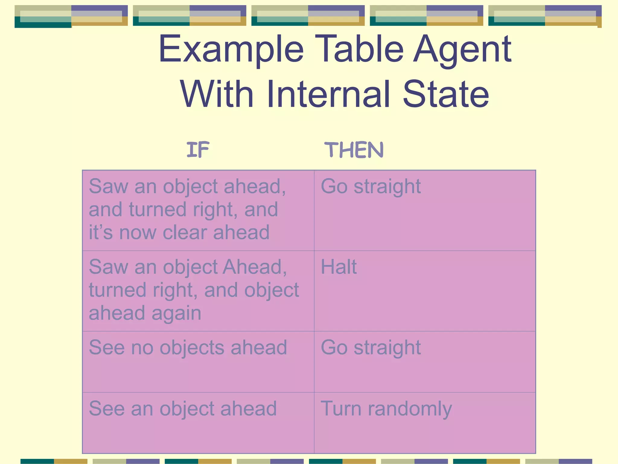 Example Table Agent
With Internal State
Saw an object ahead,
and turned right, and
it’s now clear ahead
Go straight
Saw an object Ahead,
turned right, and object
ahead again
Halt
See no objects ahead Go straight
See an object ahead Turn randomly
IF THEN
 