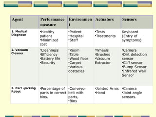 Agent Performance
measure
Environmen
t
Actuators Sensors
1. Medical
Diagnose
•Healthy
patient
•Minimized
cost
•Patient
•Hospital
•Staff
•Tests
•Treatments
Keyboard
(Entry of
symptoms)
2. Vacuum
Cleaner
•Cleanness
•Efficiency
•Battery life
•Security
•Room
•Table
•Wood floor
•Carpet
•Various
obstacles
•Wheels
•Brushes
•Vacuum
Extractor
•Camera
•Dirt detection
sensor
•Cliff sensor
•Bump Sensor
•Infrared Wall
Sensor
3. Part -picking
Robot
•Percentage of
parts in correct
bins.
•Conveyor
belt with
parts,
•Bins
•Jointed Arms
•Hand
•Camera
•Joint angle
sensors.
 