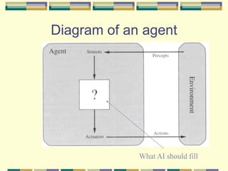 Diagram of an agent
What AI should fill
 