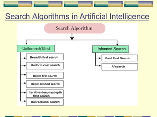 Search Algorithms in Artificial Intelligence
• BFS Algorithms
• DFS Algorithms
 