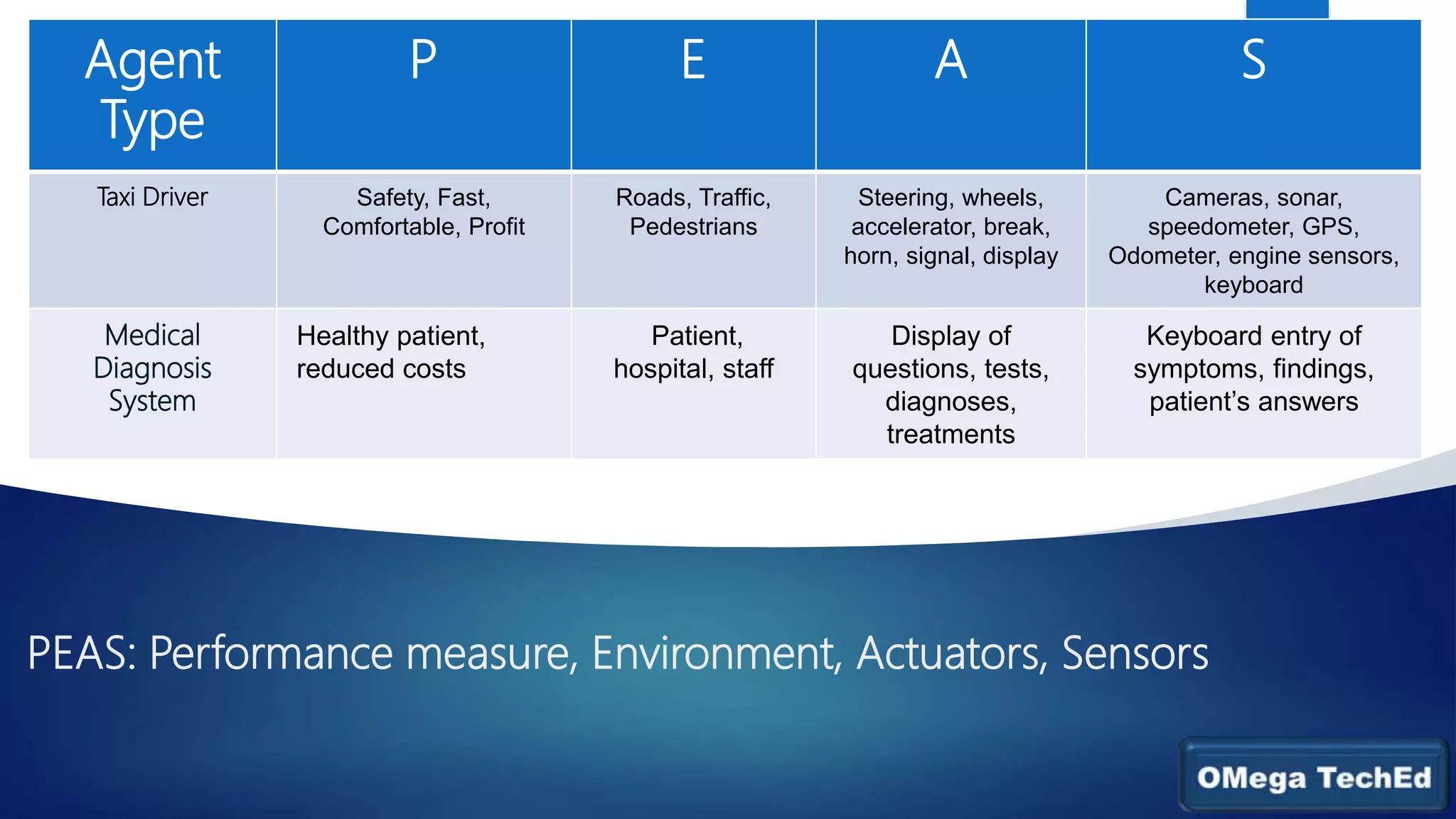 PEAS: Performance measure, Environment, Actuators, Sensors
Agent
Type
P E A S
Taxi Driver Safety, Fast,
Comfortable, Profit
Roads, Traffic,
Pedestrians
Steering, wheels,
accelerator, break,
horn, signal, display
Cameras, sonar,
speedometer, GPS,
Odometer, engine sensors,
keyboard
Medical
Diagnosis
System
Healthy patient,
reduced costs
Patient,
hospital, staff
Display of
questions, tests,
diagnoses,
treatments
Keyboard entry of
symptoms, findings,
patient’s answers
 