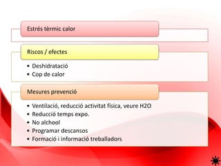 Estrés tèrmic calor


Riscos / efectes

• Deshidratació
• Cop de calor

Mesures prevenció

•   Ventilació, reducció activitat física, veure H2O
•   Reducció temps expo.
•   No alchool
•   Programar descansos
•   Formació i informació treballadors
 
