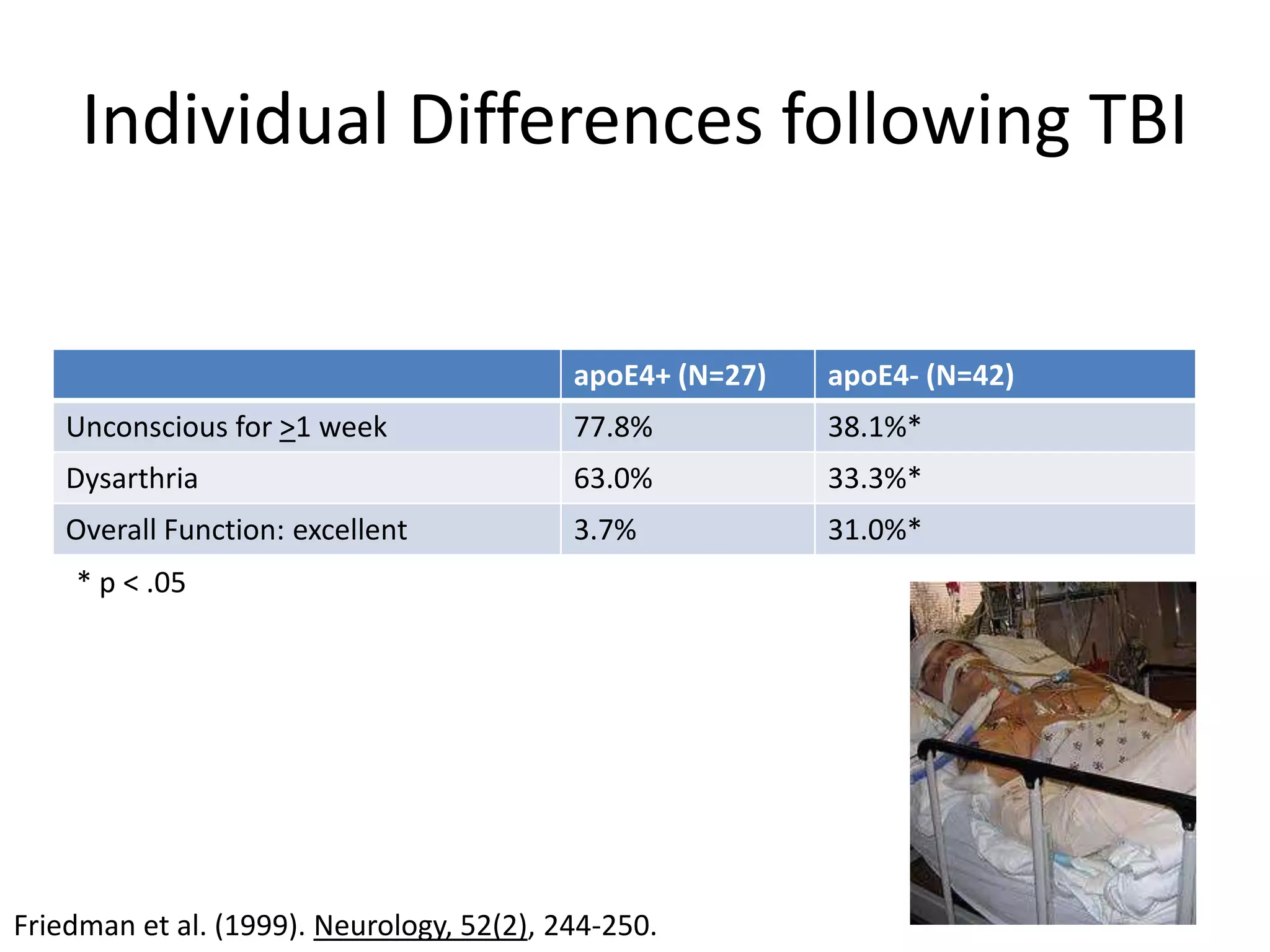 Individual Differences following TBI


                                           apoE4+ (N=27)   apoE4- (N=42)
    Unconscious for >1 week                77.8%           38.1%*
    Dysarthria                             63.0%           33.3%*
    Overall Function: excellent            3.7%            31.0%*
    * p < .05




Friedman et al. (1999). Neurology, 52(2), 244-250.
 