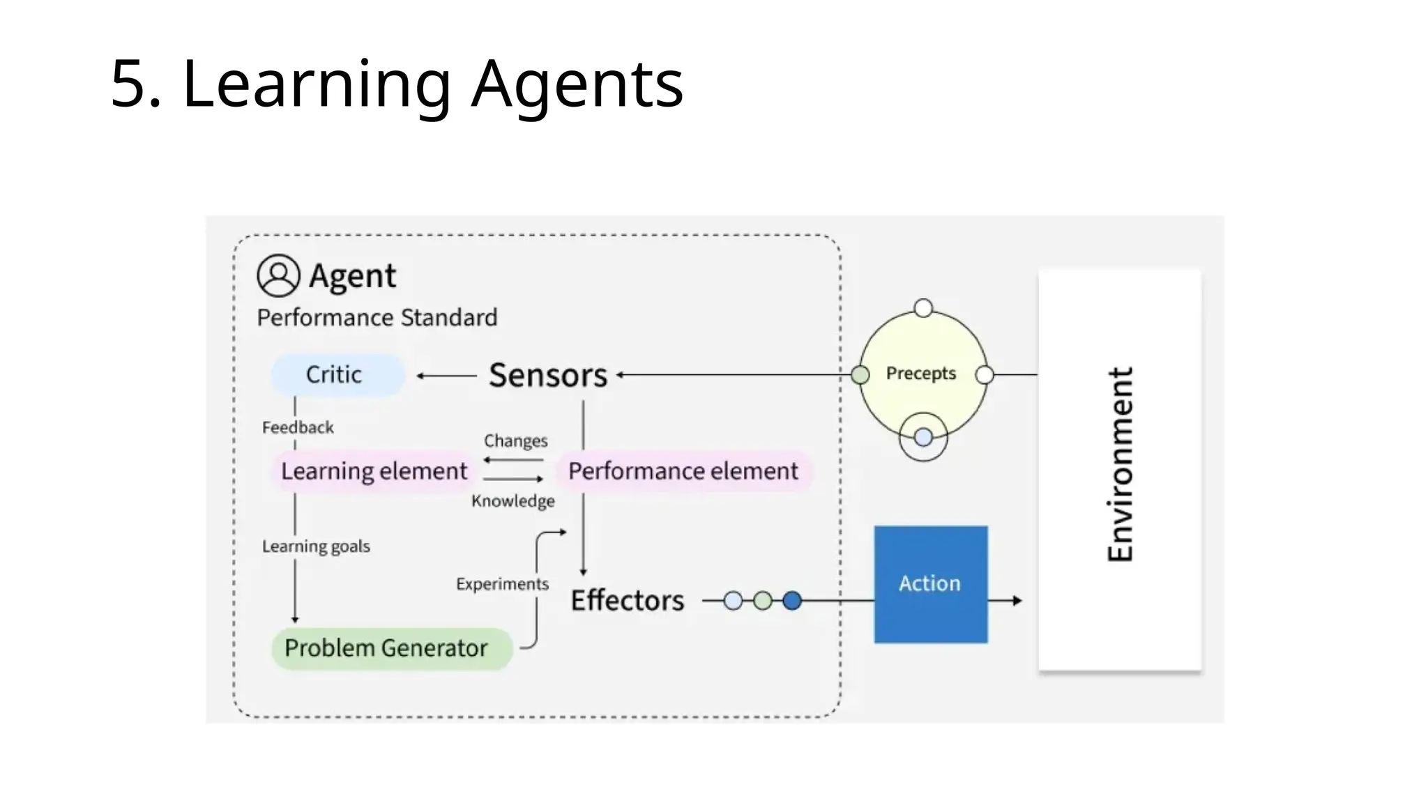 5. Learning Agents
 