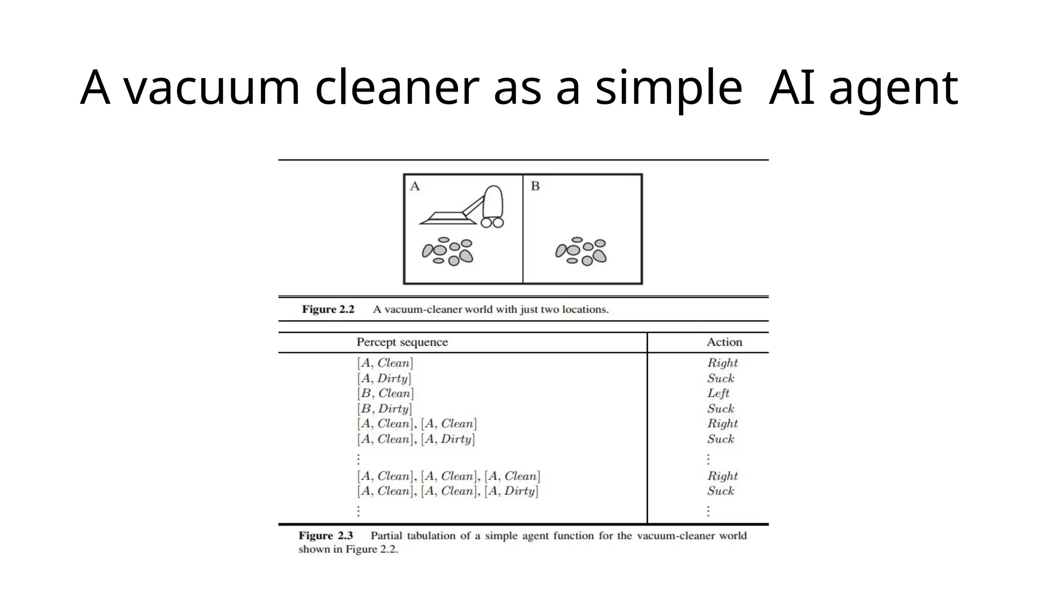 A vacuum cleaner as a simple AI agent
 