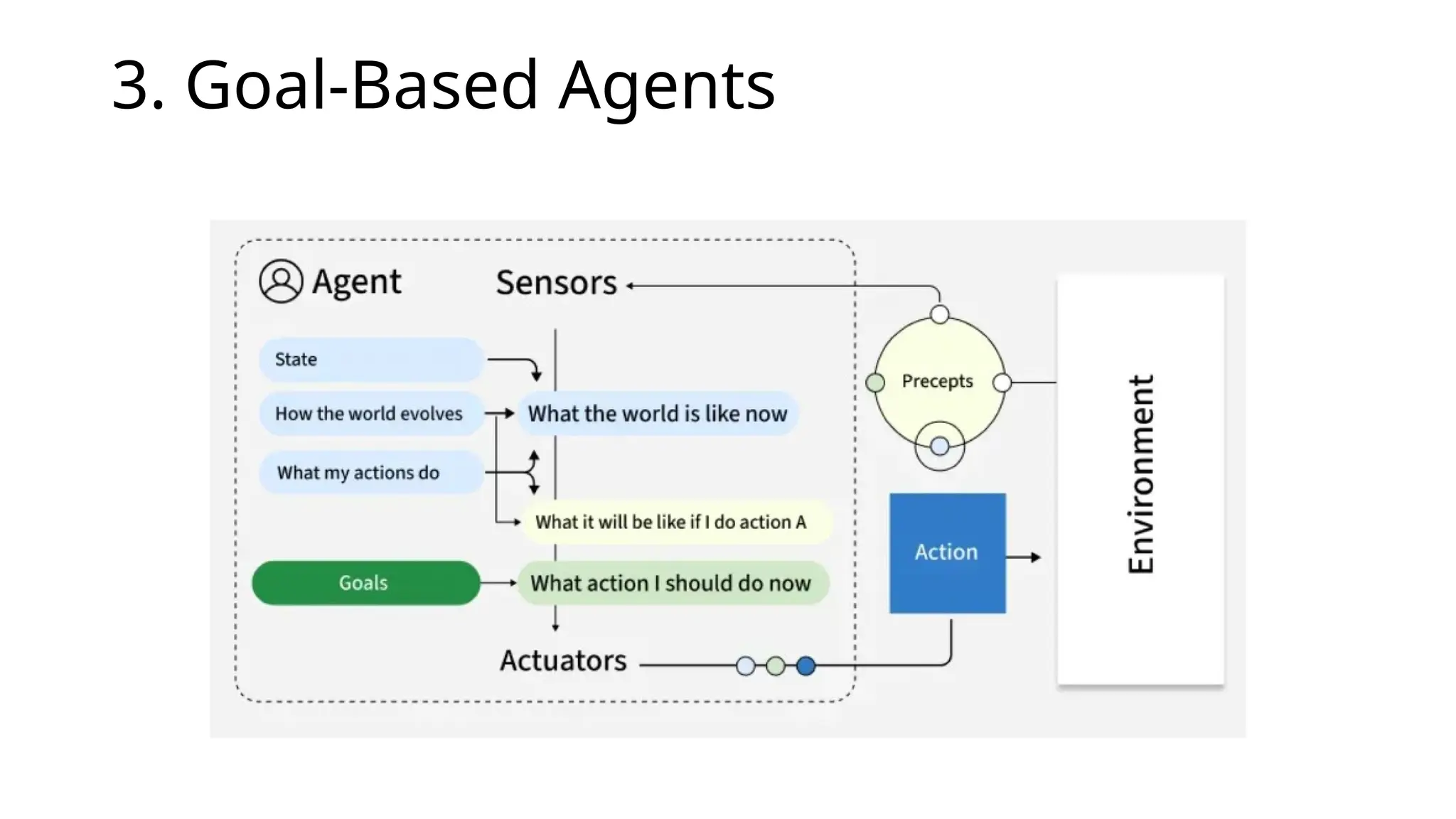 3. Goal-Based Agents
 