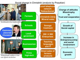 How to  build social capital?Sequence of actions where the next action builds on the previous oneEach action increases the level of trust among the local society, willingness for cooperation and the belief in success