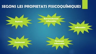 SEGONS LES PROPIETATS FISICOQUÍMIQUES
Explosiu
Comburent
Fàcilment
inflamables
Extremadament
inflamables
Inflamables
 