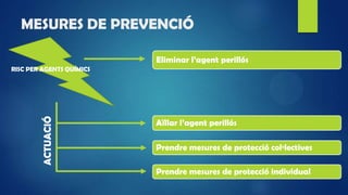 MESURES DE PREVENCIÓ
RISC PER AGENTS QUÍMICS
Eliminar l’agent perillós
Aïllar l’agent perillós
Prendre mesures de protecció col·lectives
Prendre mesures de protecció individual
ACTUACIÓ
 
