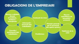 OBLIGACIONS DE L’EMPRESARI
Avaluació de riscos
Principis generals
per la prevenció
dels agents químics
Mesures
especifiques de
prevenció i
protecció
Vigilància de la
salut
Prohibicions
Informació i
formació dels
treballadors
Consulta i
participació dels
treballadors
Mesures a adoptar
davant
d’accidents,
incidents i
emergències
 