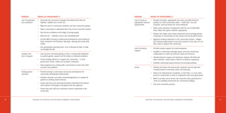BARRIER                 MEANS OF OVERCOMING IT                                                       BARRIER              MEANS OF OVERCOMING IT
     Lack of awareness       • Overcome the conviction of people who believe that they are                Lack of access to     • Provide innovative, appropriate and easily accessible financial
     and confidence            hopeless, helpless and cannot win.                                         appropriate financial   products to meet community needs – small loans, low-cost
                                                                                                          opportunities           insurance, start-up finance for micro-enterprise.
                             • Map the assets of community residents and local community groups.
                                                                                                                               • Build up the discipline of repayment with the use of affordable
                             • Help a community to understand that it has to be its own first investor.
                                                                                                                                 loans rather than grants wherever appropriate.
                             • Tap into the confidence and energy of young people.
                                                                                                                               • Pioneer new larger scale mutual institutions and encourage greater
                             • Keep the fun – celebrate success and everything else!                                             investment in communities by the private and not-for-profit sectors.
                             • Include ABCD training in professional development and training for                              • Approach existing institutions in the community (schools, colleges,
                               those involved in the financial, education, housing and social work                               and housing organisations) to be more creative in how they can use
                               sectors.                                                                                          their assets to support the community.
                             • Use participatory planning tools, such as Planning for Real, to help
                                                                                                          Lack of technical    • Provide business support for small enterprises.
                               cut through the talk.
                                                                                                          support
                                                                                                                               • Establish a community exchange system and cross-community
     Isolation and           • Link up local community groups to form a mutual-help federation                                   collaboration to match up technical needs and resources.
     lack of support           to provide greater support and the ability to withstand problems.
                                                                                                                               • Provide technical support and training to support self-build and
                             • Create strategic alliances to support the community – in local                                    other initiatives, where there is little or no previous experience.
                               government, NGOs, media and academic institutions.
                                                                                                                                • Establish community-based technical and training institutes.
                             • Share experience by visiting other communities to learn from their
                               successes and problems.                                                    Inertia              • Identify and reduce the bureaucratic obstacles and red tape that
                                                                                                                                 currently prevent community action and financing.
     Existing power          • Provide training in asset-based community development for
                                                                                                                               • Reduce the departmental complexity so that there is a more direct
     structures                community development professionals.
                                                                                                                                 route for communities to work in cooperation with local government.
                             • Introduce financial and other incentives/regulations to change the
                                                                                                                               • Work to provide secure tenure and improved urban governance to
                               patterns of existing vested interests.
                                                                                                                                 create an enabling environment for community building.
                             • Ensure that local and central governments understand the political
                                                                                                                               • Fast-track innovative products.
                               and economic advantage to be gained from the approach.
                             • Ensure that paid staff and consultants remain answerable to the
                               community.




20                     REALISING THE POTENTIAL FOR ASSET-BASED COMMUNITY DEVELO P M E N T                                REALISING THE POTENTIAL FOR ASSET-BASED COMMUNITY DEVELO P M E N T             21
 