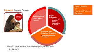 Product Feature: Insurance Emergency Road Side
Assistance
Pains
Relievers
• Not having to
organize
towing
• Reduced risk
of Delays
Products and
Services (Feature)
• Emergency Roadside
Assistance
Gain Creators
• Peace of Mind
• Security
WORKING
MOTHER
Insurance Customer Persona
Value Creators
for
Insurance Customer
Personas
 