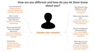 Consider your customer
Communications
Who or what
influenced them to
work with you?
Insurance Customer
Testimonials
Where can they find
more information
about you?
Customer Feedback,
Insurance Promotional
Material
Who/What do they
affiliate you with?
Friends, family,
Insurance
What value are you
bringing to them?
How can Insurance’s
Products and Services
be a ‘pain reliever’?
Do you manage your
online presence?
Your Social Media
Pages should be well
populated
Where have they seen
you?
Insurance Agent’s
Awards Ads, Insurance
Press Releases
How are you different and how do you let them know
about you?
Positioning
The persona you
project online aligns
with the Insurance
Brand
Communications?
Value Insurance
product features and
offerings can provide
 