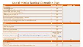 Social Media Tactical Execution Plan
Daily Estmated Resources Estimated Time
Reply to everyone Free
2hrs
Check your mentions Free
Monitor social media for keywords and phrases Free
Check out other social media profiles Free
Engage with Most Valuable Player (MVPs) Free
Follow back those who follow you Free
Connect with one new person Free
Join Groups and Send Customers Requests to Members Free
Post comments to Customers Status Updates Free
Confirm Customers Requests and post Thank You message to their wall Free
Invite Customers to become Fans Free
Weekly
Check your stats Free
3hrs
Engage with influencers Free
Engage with partners Free
Include One Update per week Free
Take part in discussions and chats Free
Update your social media ads
Various Costs (See
next slide)
Ad Creation (if Outsourced)
If done by Sales Agent themselves using online graphics help $2,000-
$4,000 $240
Post Events, Video, Photos, Notes Free
Curate content to share Free
Monthly
Set your Budget Free
Goal-setting Free
3hrs
Create your content Calendar- Plan ahead for the next month or more Free
 