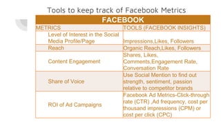 Tools to keep track of Facebook Metrics
FACEBOOK
METRICS TOOLS (FACEBOOK INSIGHTS)
Level of Interest in the Social
Media Profile/Page Impressions,Likes, Followers
Reach Organic Reach,Likes, Followers
Content Engagement
Shares, Likes,
Comments,Engagement Rate,
Conversation Rate
Share of Voice
Use Social Mention to find out
strength, sentiment, passion
relative to competitor brands
ROI of Ad Campaigns
Facebook Ad Metrics-Click-through
rate (CTR) ,Ad frequency, cost per
thousand impressions (CPM) or
cost per click (CPC)
 