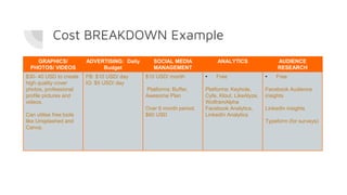 Cost BREAKDOWN Example
GRAPHICS/
PHOTOS/ VIDEOS
ADVERTISING: Daily
Budget
SOCIAL MEDIA
MANAGEMENT
ANALYTICS AUDIENCE
RESEARCH
$30- 40 USD to create
high quality cover
photos, professional
profile pictures and
videos.
Can utilise free tools
like Unsplashed and
Canva.
FB: $10 USD/ day
IG: $5 USD/ day
$10 USD/ month
Platforms: Buffer,
Awesome Plan
Over 6 month period:
$60 USD
• Free
Platforms: Keyhole,
Cyfe, Klout, LikeAlyze,
WolframAlpha
Facebook Analytics,
LinkedIn Analytics
• Free
Facebook Audience
insights
LinkedIn insights
Typeform (for surveys)
 