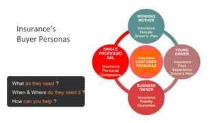 Insurance’s
Buyer Personas
Insurance
CUSTOMER
PERSONAS
WORKING
MOTHER
Insurance
Female
Driver’s Plan
YOUNG
DRIVER
Insurance
First
Experience
Driver’s Plan
BUSINESS
OWNER
Insurance
Fidelity
Guarantee
SINGLE
PROFESSIO
NAL
Insurance
Personal
Computers
 