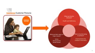 Target Personas
7
What are his/her
interests?
Health and Well being
What is he/she trying
to achieve?
Financial Security
Children’s Education
What are their views on
major issues?
Crime
The Economy
Social Issues
WORKING
MOTHER
Insurance Customer Persona
 