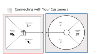 Connecting with Your Customers
8
 
