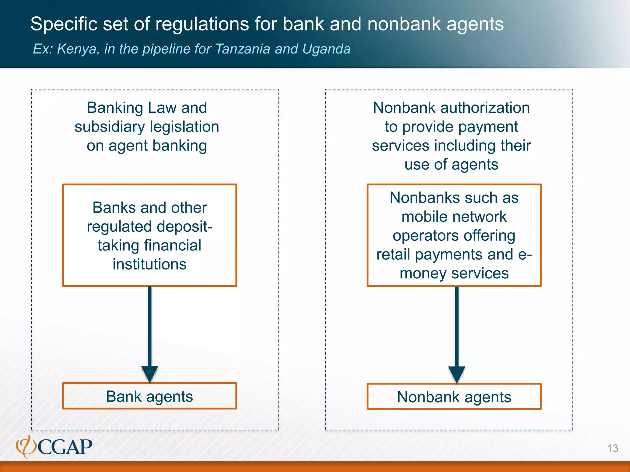 Specific set of regulations for bank and nonbank agents
Ex: Kenya, in the pipeline for Tanzania and Uganda
13
Banks and other
regulated deposit-
taking financial
institutions
Nonbanks such as
mobile network
operators offering
retail payments and e-
money services
Bank agents Nonbank agents
Banking Law and
subsidiary legislation
on agent banking
Nonbank authorization
to provide payment
services including their
use of agents
 