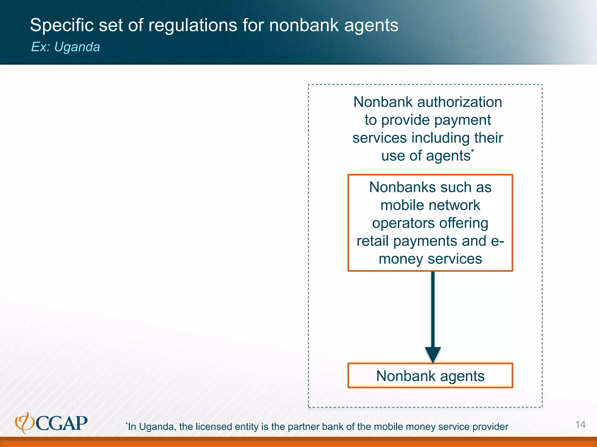 Specific set of regulations for nonbank agents
14
Nonbanks such as
mobile network
operators offering
retail payments and e-
money services
Nonbank agents
Nonbank authorization
to provide payment
services including their
use of agents*
Ex: Uganda
*In Uganda, the licensed entity is the partner bank of the mobile money service provider
 