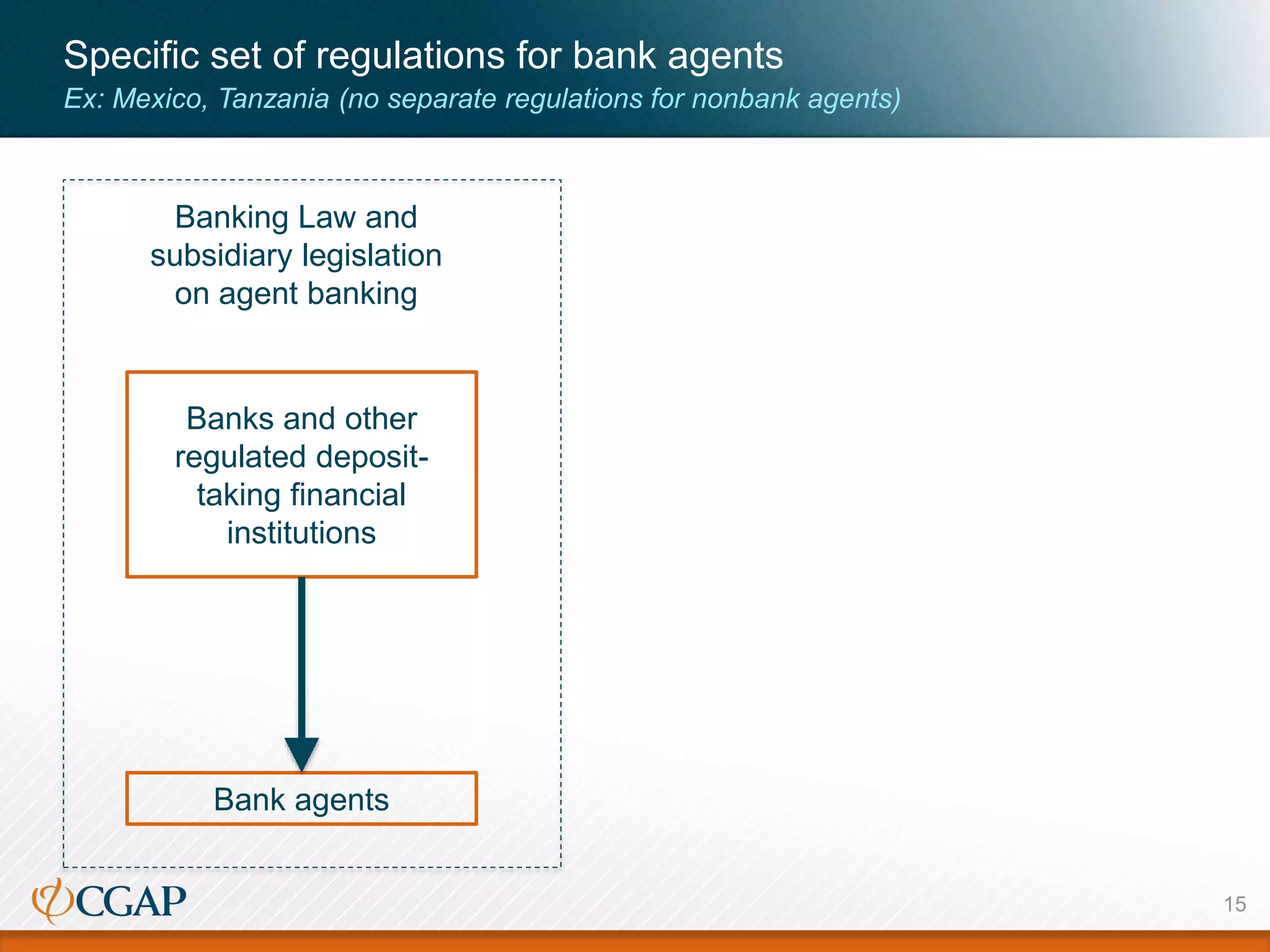 Specific set of regulations for bank agents
15
Banks and other
regulated deposit-
taking financial
institutions
Bank agents
Banking Law and
subsidiary legislation
on agent banking
Ex: Mexico, Tanzania (no separate regulations for nonbank agents)
 