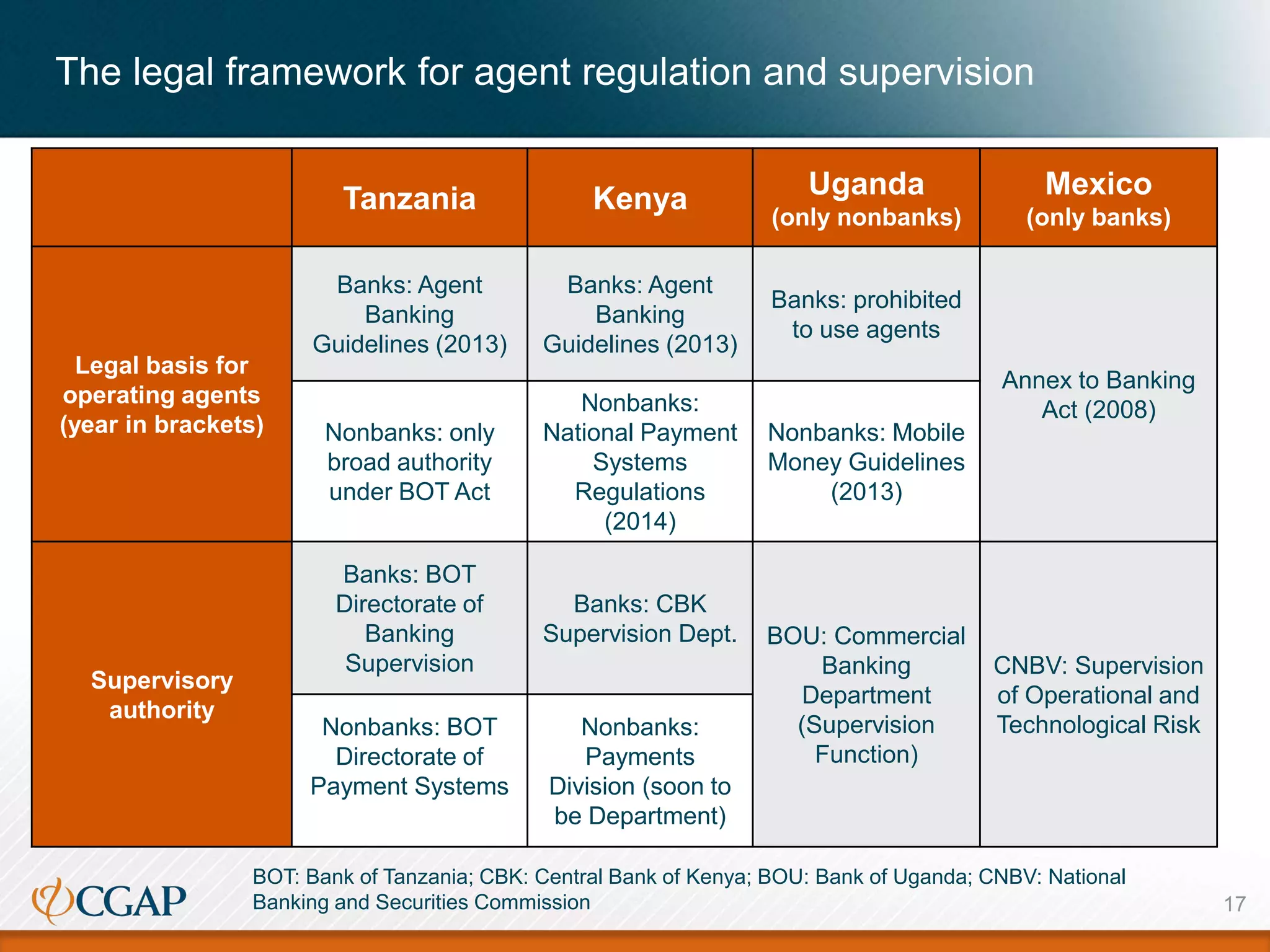 The legal framework for agent regulation and supervision
Tanzania Kenya Uganda
(only nonbanks)
Mexico
(only banks)
Legal basis for
operating agents
(year in brackets)
Banks: Agent
Banking
Guidelines (2013)
Banks: Agent
Banking
Guidelines (2013)
Banks: prohibited
to use agents
Annex to Banking
Act (2008)
Nonbanks: only
broad authority
under BOT Act
Nonbanks:
National Payment
Systems
Regulations
(2014)
Nonbanks: Mobile
Money Guidelines
(2013)
Supervisory
authority
Banks: BOT
Directorate of
Banking
Supervision
Banks: CBK
Supervision Dept. BOU: Commercial
Banking
Department
(Supervision
Function)
CNBV: Supervision
of Operational and
Technological RiskNonbanks: BOT
Directorate of
Payment Systems
Nonbanks:
Payments
Division (soon to
be Department)
17
BOT: Bank of Tanzania; CBK: Central Bank of Kenya; BOU: Bank of Uganda; CNBV: National
Banking and Securities Commission
 
