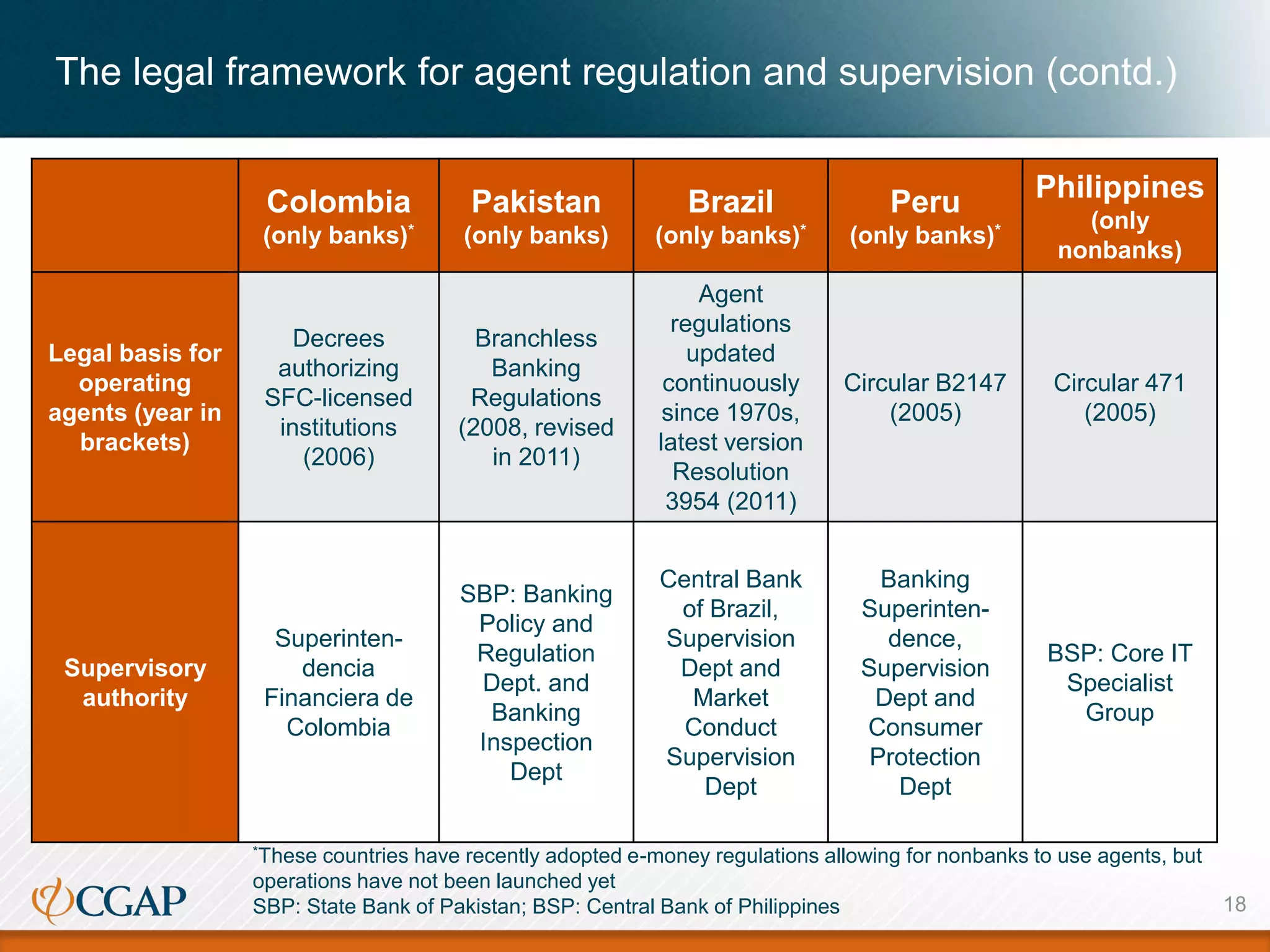 The legal framework for agent regulation and supervision (contd.)
Colombia
(only banks)*
Pakistan
(only banks)
Brazil
(only banks)*
Peru
(only banks)*
Philippines
(only
nonbanks)
Legal basis for
operating
agents (year in
brackets)
Decrees
authorizing
SFC-licensed
institutions
(2006)
Branchless
Banking
Regulations
(2008, revised
in 2011)
Agent
regulations
updated
continuously
since 1970s,
latest version
Resolution
3954 (2011)
Circular B2147
(2005)
Circular 471
(2005)
Supervisory
authority
Superinten-
dencia
Financiera de
Colombia
SBP: Banking
Policy and
Regulation
Dept. and
Banking
Inspection
Dept
Central Bank
of Brazil,
Supervision
Dept and
Market
Conduct
Supervision
Dept
Banking
Superinten-
dence,
Supervision
Dept and
Consumer
Protection
Dept
BSP: Core IT
Specialist
Group
18
*These countries have recently adopted e-money regulations allowing for nonbanks to use agents, but
operations have not been launched yet
SBP: State Bank of Pakistan; BSP: Central Bank of Philippines
 