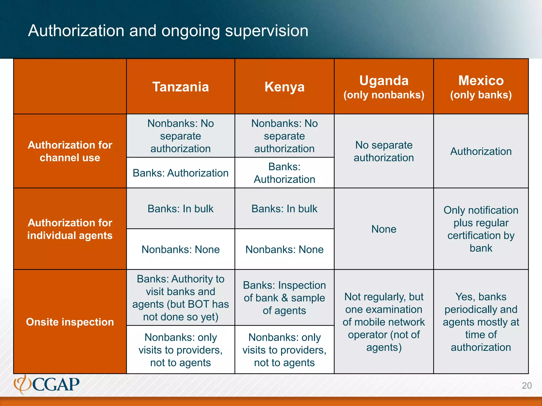 Authorization and ongoing supervision
Tanzania Kenya Uganda
(only nonbanks)
Mexico
(only banks)
Authorization for
channel use
Nonbanks: No
separate
authorization
Nonbanks: No
separate
authorization No separate
authorization
Authorization
Banks: Authorization
Banks:
Authorization
Authorization for
individual agents
Banks: In bulk Banks: In bulk
None
Only notification
plus regular
certification by
bankNonbanks: None Nonbanks: None
Onsite inspection
Banks: Authority to
visit banks and
agents (but BOT has
not done so yet)
Banks: Inspection
of bank & sample
of agents
Not regularly, but
one examination
of mobile network
operator (not of
agents)
Yes, banks
periodically and
agents mostly at
time of
authorization
Nonbanks: only
visits to providers,
not to agents
Nonbanks: only
visits to providers,
not to agents
20
 