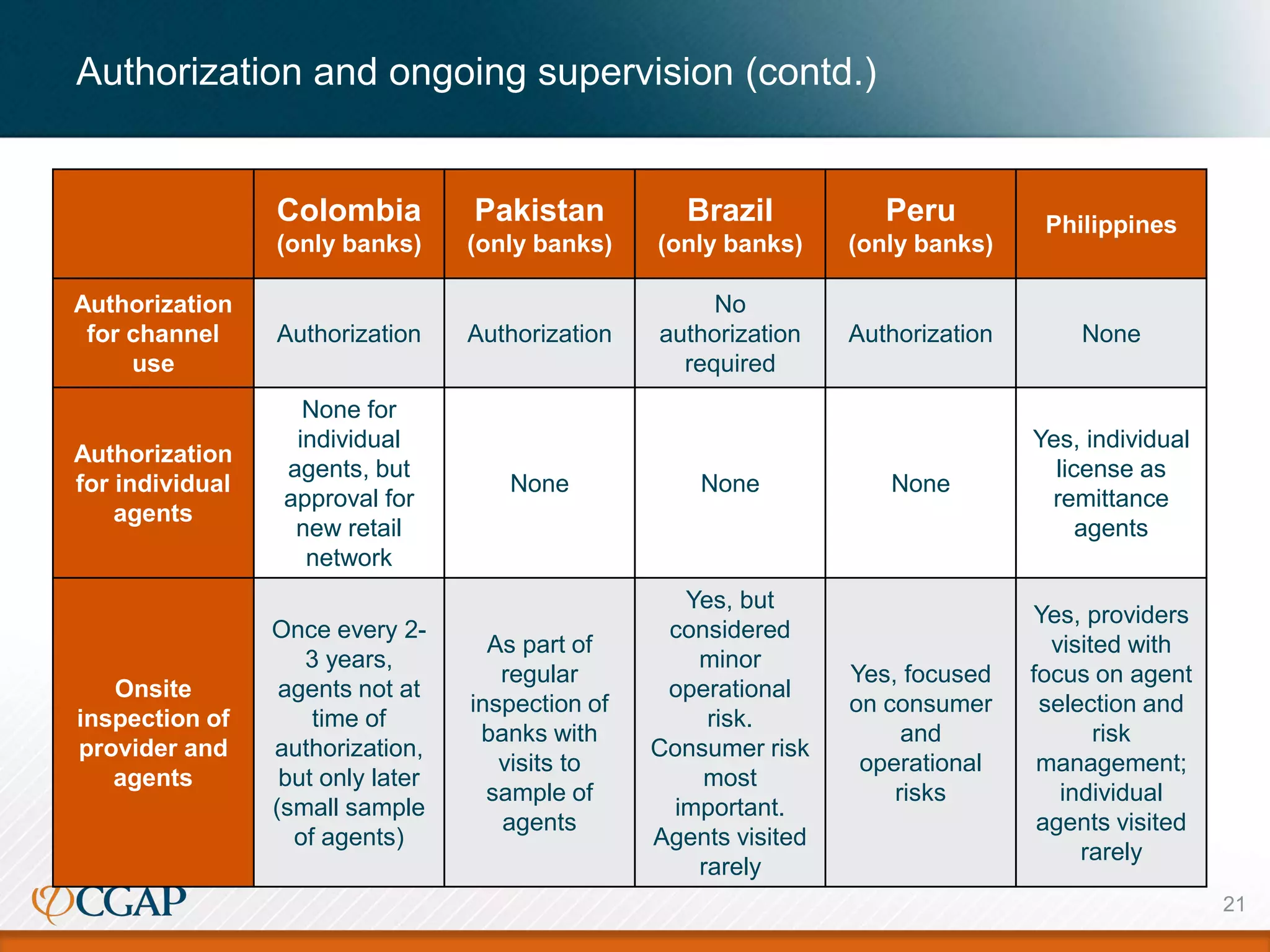 Authorization and ongoing supervision (contd.)
Colombia
(only banks)
Pakistan
(only banks)
Brazil
(only banks)
Peru
(only banks)
Philippines
Authorization
for channel
use
Authorization Authorization
No
authorization
required
Authorization None
Authorization
for individual
agents
None for
individual
agents, but
approval for
new retail
network
None None None
Yes, individual
license as
remittance
agents
Onsite
inspection of
provider and
agents
Once every 2-
3 years,
agents not at
time of
authorization,
but only later
(small sample
of agents)
As part of
regular
inspection of
banks with
visits to
sample of
agents
Yes, but
considered
minor
operational
risk.
Consumer risk
most
important.
Agents visited
rarely
Yes, focused
on consumer
and
operational
risks
Yes, providers
visited with
focus on agent
selection and
risk
management;
individual
agents visited
rarely
21
 
