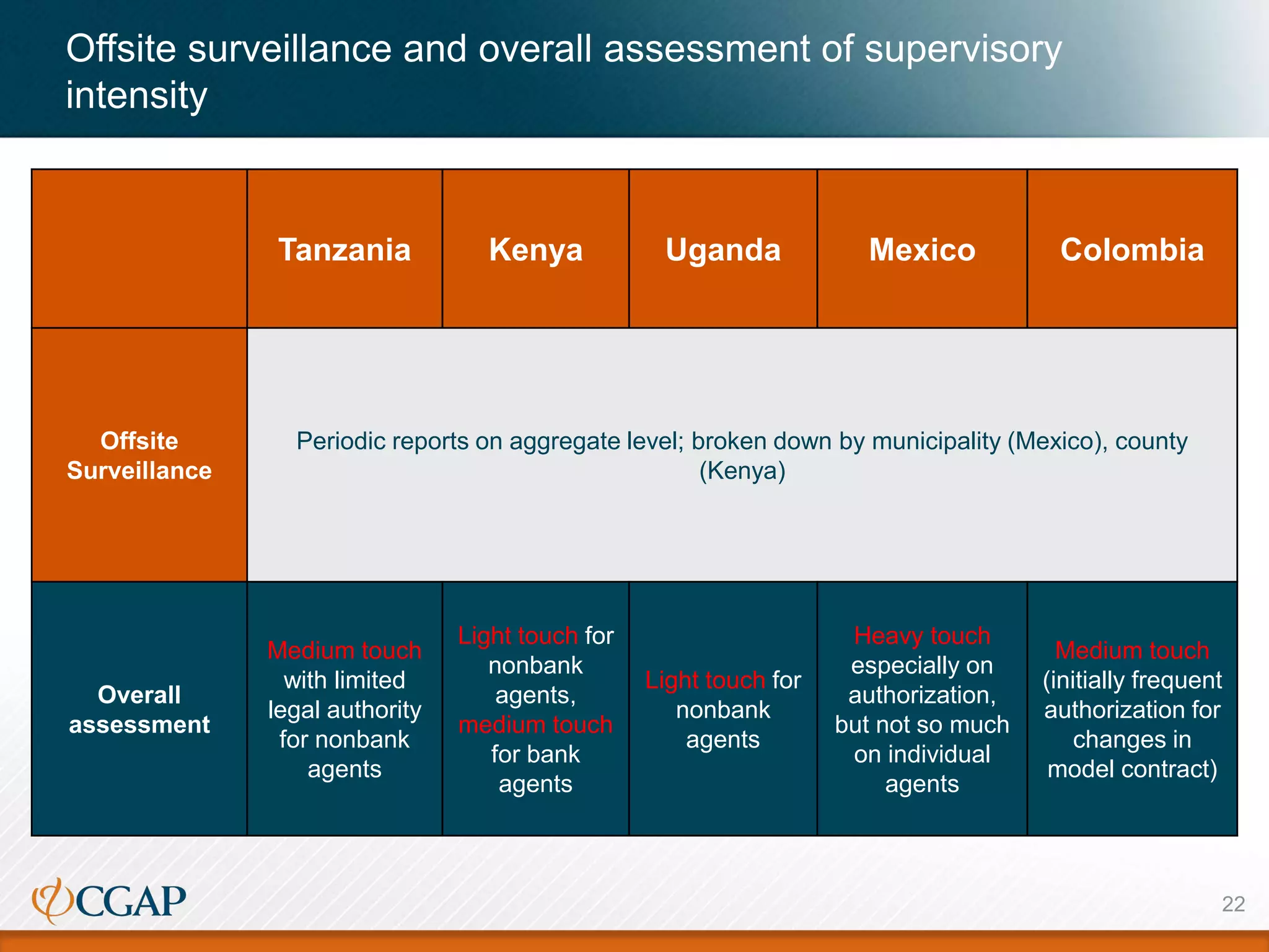 Offsite surveillance and overall assessment of supervisory
intensity
Tanzania Kenya Uganda Mexico Colombia
Offsite
Surveillance
Periodic reports on aggregate level; broken down by municipality (Mexico), county
(Kenya)
Overall
assessment
Medium touch
with limited
legal authority
for nonbank
agents
Light touch for
nonbank
agents,
medium touch
for bank
agents
Light touch for
nonbank
agents
Heavy touch
especially on
authorization,
but not so much
on individual
agents
Medium touch
(initially frequent
authorization for
changes in
model contract)
22
 