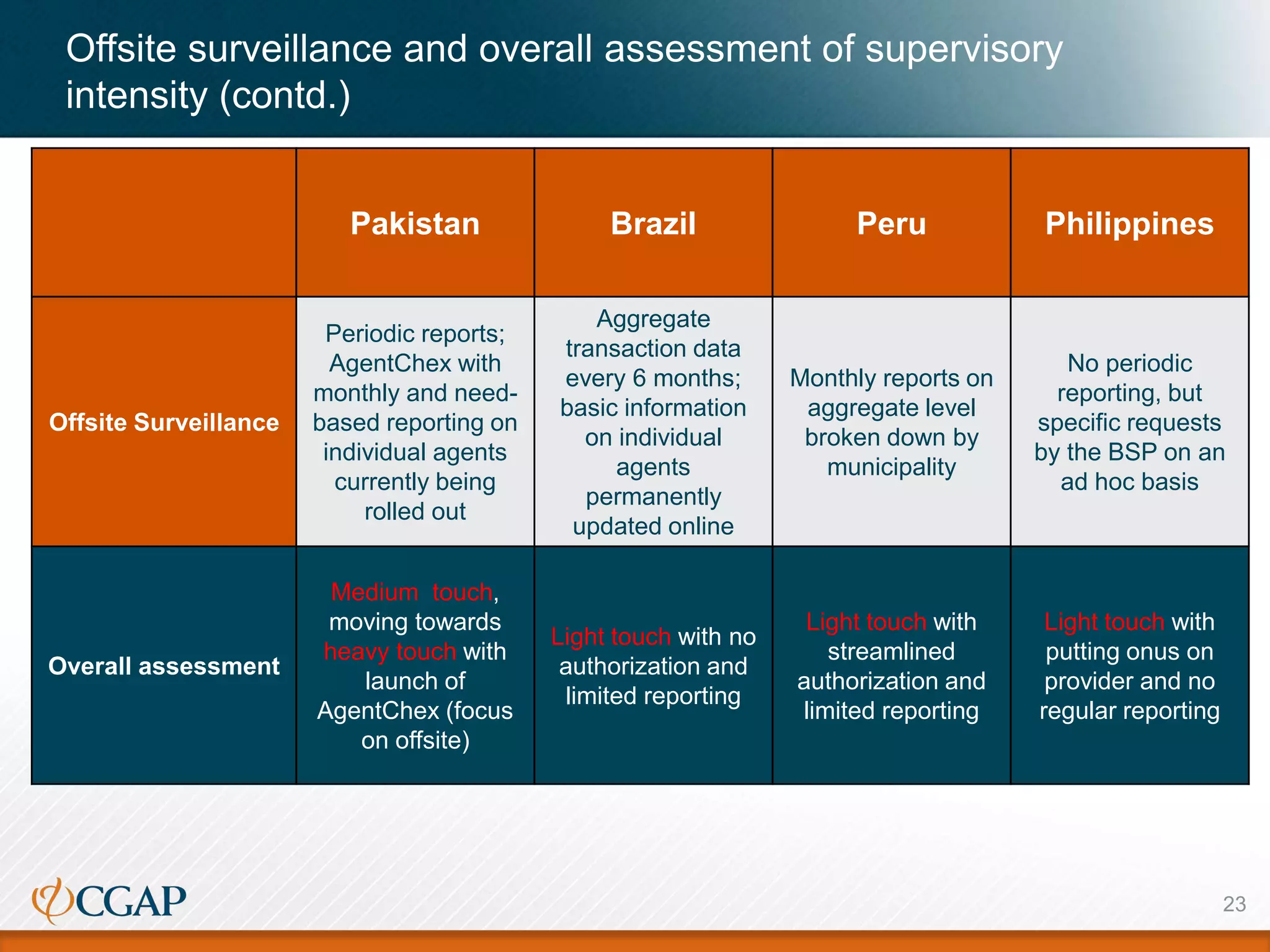Offsite surveillance and overall assessment of supervisory
intensity (contd.)
Pakistan Brazil Peru Philippines
Offsite Surveillance
Periodic reports;
AgentChex with
monthly and need-
based reporting on
individual agents
currently being
rolled out
Aggregate
transaction data
every 6 months;
basic information
on individual
agents
permanently
updated online
Monthly reports on
aggregate level
broken down by
municipality
No periodic
reporting, but
specific requests
by the BSP on an
ad hoc basis
Overall assessment
Medium touch,
moving towards
heavy touch with
launch of
AgentChex (focus
on offsite)
Light touch with no
authorization and
limited reporting
Light touch with
streamlined
authorization and
limited reporting
Light touch with
putting onus on
provider and no
regular reporting
23
 