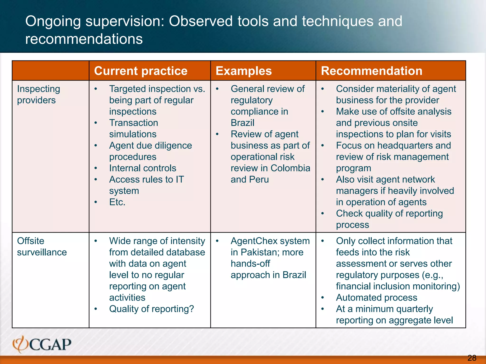 Ongoing supervision: Observed tools and techniques and
recommendations
28
Current practice Examples Recommendation
Inspecting
providers
• Targeted inspection vs.
being part of regular
inspections
• Transaction
simulations
• Agent due diligence
procedures
• Internal controls
• Access rules to IT
system
• Etc.
• General review of
regulatory
compliance in
Brazil
• Review of agent
business as part of
operational risk
review in Colombia
and Peru
• Consider materiality of agent
business for the provider
• Make use of offsite analysis
and previous onsite
inspections to plan for visits
• Focus on headquarters and
review of risk management
program
• Also visit agent network
managers if heavily involved
in operation of agents
• Check quality of reporting
process
Offsite
surveillance
• Wide range of intensity
from detailed database
with data on agent
level to no regular
reporting on agent
activities
• Quality of reporting?
• AgentChex system
in Pakistan; more
hands-off
approach in Brazil
• Only collect information that
feeds into the risk
assessment or serves other
regulatory purposes (e.g.,
financial inclusion monitoring)
• Automated process
• At a minimum quarterly
reporting on aggregate level
 