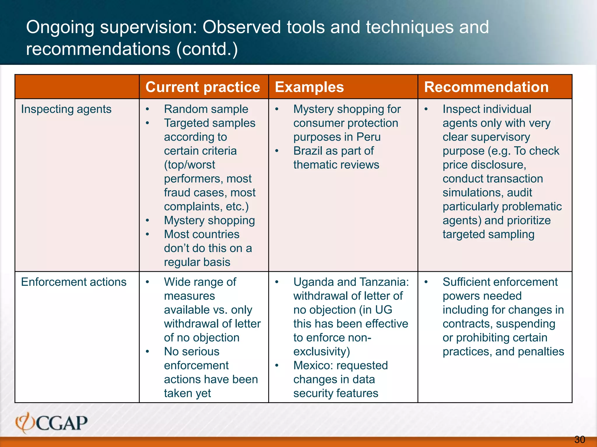Ongoing supervision: Observed tools and techniques and
recommendations (contd.)
30
Current practice Examples Recommendation
Inspecting agents • Random sample
• Targeted samples
according to
certain criteria
(top/worst
performers, most
fraud cases, most
complaints, etc.)
• Mystery shopping
• Most countries
don’t do this on a
regular basis
• Mystery shopping for
consumer protection
purposes in Peru
• Brazil as part of
thematic reviews
• Inspect individual
agents only with very
clear supervisory
purpose (e.g. To check
price disclosure,
conduct transaction
simulations, audit
particularly problematic
agents) and prioritize
targeted sampling
Enforcement actions • Wide range of
measures
available vs. only
withdrawal of letter
of no objection
• No serious
enforcement
actions have been
taken yet
• Uganda and Tanzania:
withdrawal of letter of
no objection (in UG
this has been effective
to enforce non-
exclusivity)
• Mexico: requested
changes in data
security features
• Sufficient enforcement
powers needed
including for changes in
contracts, suspending
or prohibiting certain
practices, and penalties
 