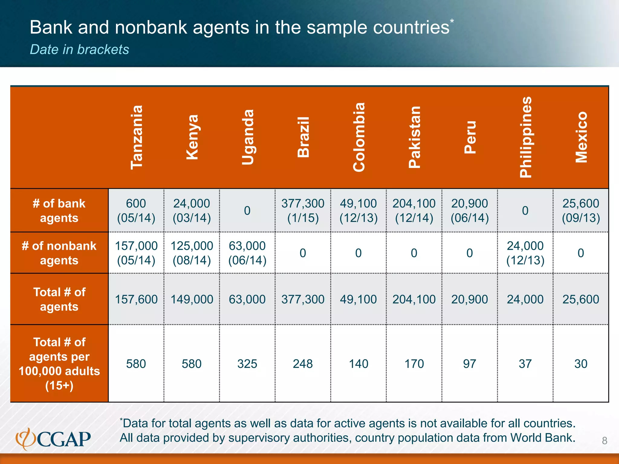 Bank and nonbank agents in the sample countries*
Date in brackets
8
Tanzania
Kenya
Uganda
Brazil
Colombia
Pakistan
Peru
Philippines
Mexico
# of bank
agents
600
(05/14)
24,000
(03/14)
0
377,300
(1/15)
49,100
(12/13)
204,100
(12/14)
20,900
(06/14)
0
25,600
(09/13)
# of nonbank
agents
157,000
(05/14)
125,000
(08/14)
63,000
(06/14)
0 0 0 0
24,000
(12/13)
0
Total # of
agents
157,600 149,000 63,000 377,300 49,100 204,100 20,900 24,000 25,600
Total # of
agents per
100,000 adults
(15+)
580 580 325 248 140 170 97 37 30
*Data for total agents as well as data for active agents is not available for all countries.
All data provided by supervisory authorities, country population data from World Bank.
 