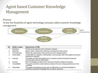 Agent based Customer Knowledge
  Management
Premise:
To test the feasibility of agent technology concepts aided customer knowledge
management.
                                                              Social        Agent
            Reactive               Proactive                  Ability       Characteristics


                                     Needs
                                     of CKM
 