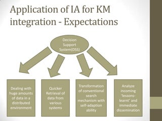 Application of IA for KM
integration - Expectations
                           Decision
                           Support
                         System(DSS)




                                  Transformation        Analyze
 Dealing with      Quicker
                                  of conventional      incoming
huge amounts     Retrieval of
                                       search          ‘lessons-
  of data in a    data from
                                  mechanism with     learnt’ and
  distributed      various
                                   self-adaption      immediate
 environment       systems
                                       ability      dissemination
 